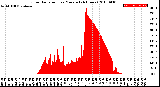 Milwaukee Weather Solar Radiation<br>per Minute<br>(24 Hours)