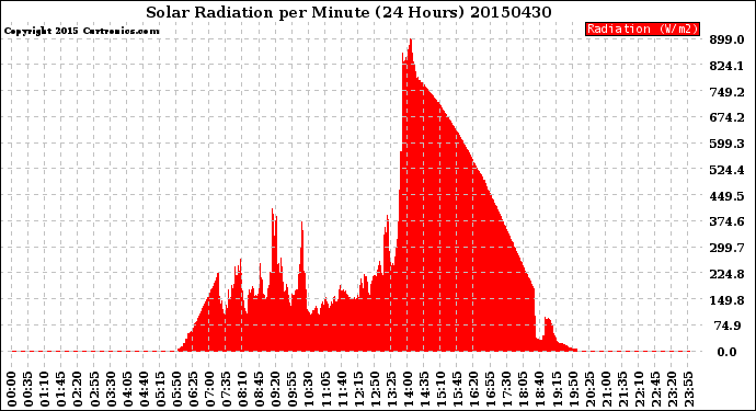 Milwaukee Weather Solar Radiation<br>per Minute<br>(24 Hours)