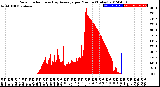 Milwaukee Weather Solar Radiation<br>& Day Average<br>per Minute<br>(Today)