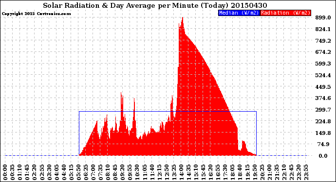 Milwaukee Weather Solar Radiation<br>& Day Average<br>per Minute<br>(Today)