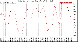 Milwaukee Weather Solar Radiation<br>per Day KW/m2