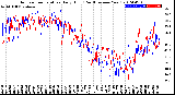 Milwaukee Weather Outdoor Temperature<br>Daily High<br>(Past/Previous Year)