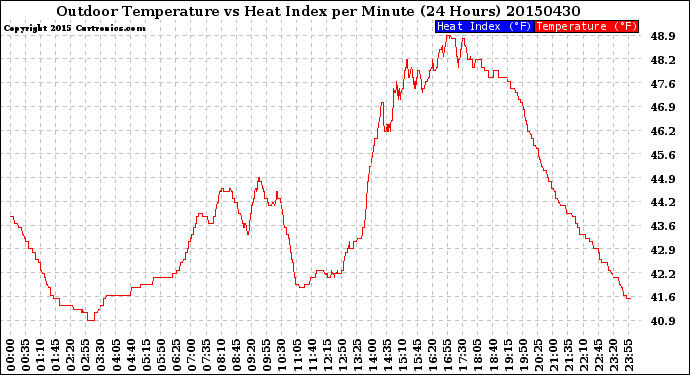 Milwaukee Weather Outdoor Temperature<br>vs Heat Index<br>per Minute<br>(24 Hours)