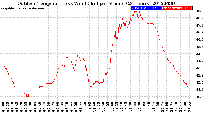 Milwaukee Weather Outdoor Temperature<br>vs Wind Chill<br>per Minute<br>(24 Hours)