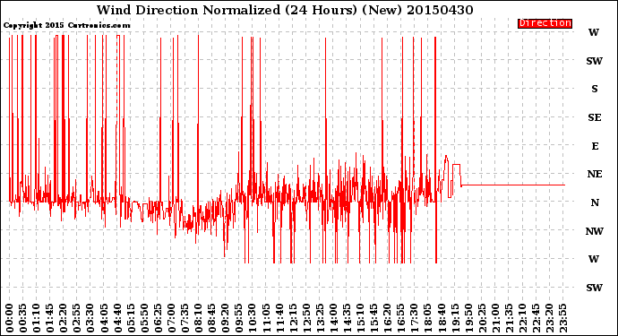Milwaukee Weather Wind Direction<br>Normalized<br>(24 Hours) (New)