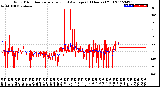 Milwaukee Weather Wind Direction<br>Normalized and Average<br>(24 Hours) (Old)