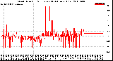 Milwaukee Weather Wind Direction<br>Normalized<br>(24 Hours) (Old)