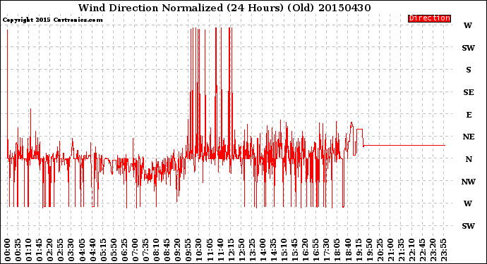 Milwaukee Weather Wind Direction<br>Normalized<br>(24 Hours) (Old)