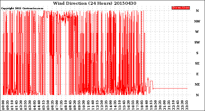 Milwaukee Weather Wind Direction<br>(24 Hours)