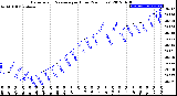 Milwaukee Weather Barometric Pressure<br>per Hour<br>(24 Hours)