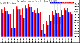 Milwaukee Weather Barometric Pressure<br>Daily High/Low