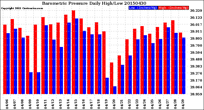 Milwaukee Weather Barometric Pressure<br>Daily High/Low