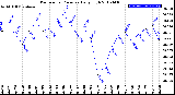 Milwaukee Weather Barometric Pressure<br>Daily High