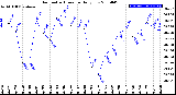 Milwaukee Weather Barometric Pressure<br>Daily Low