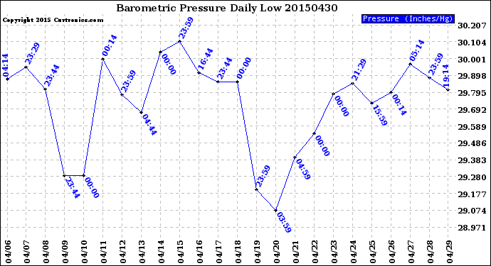 Milwaukee Weather Barometric Pressure<br>Daily Low