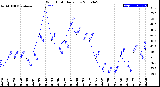 Milwaukee Weather Wind Chill<br>Daily Low