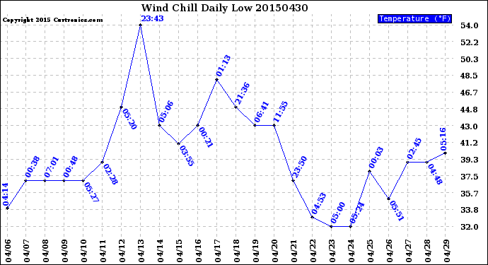 Milwaukee Weather Wind Chill<br>Daily Low