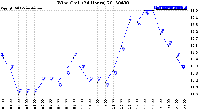 Milwaukee Weather Wind Chill<br>(24 Hours)