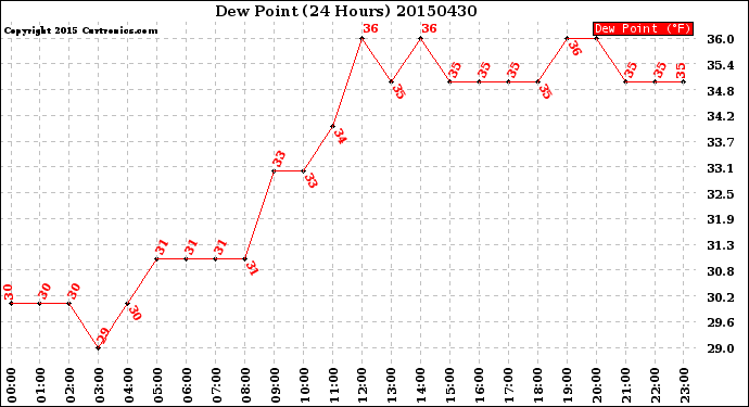 Milwaukee Weather Dew Point<br>(24 Hours)