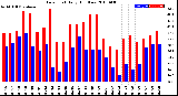 Milwaukee Weather Dew Point<br>Daily High/Low