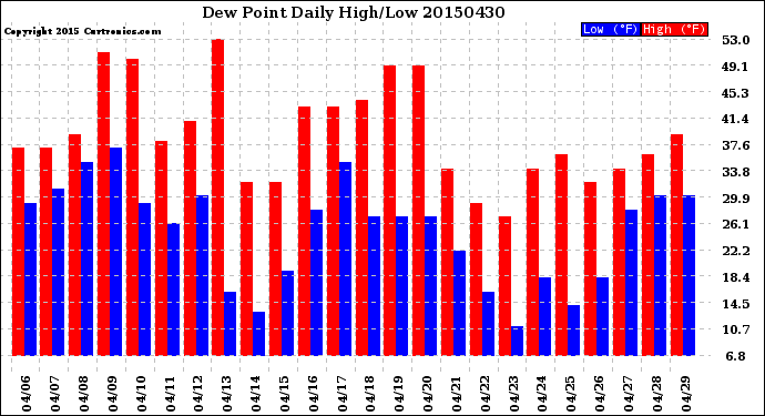 Milwaukee Weather Dew Point<br>Daily High/Low