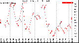 Milwaukee Weather Dew Point<br>Daily High