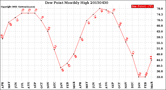 Milwaukee Weather Dew Point<br>Monthly High