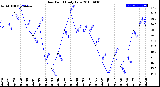 Milwaukee Weather Dew Point<br>Daily Low