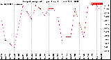 Milwaukee Weather Evapotranspiration<br>per Day (Inches)