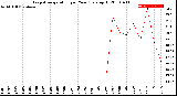 Milwaukee Weather Evapotranspiration<br>per Year (gals sq/ft)