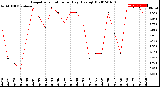 Milwaukee Weather Evapotranspiration<br>per Day (Ozs sq/ft)