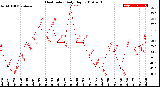 Milwaukee Weather Heat Index<br>Daily High