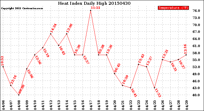 Milwaukee Weather Heat Index<br>Daily High