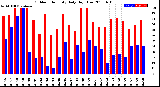 Milwaukee Weather Outdoor Humidity<br>Daily High/Low