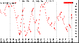 Milwaukee Weather Outdoor Humidity<br>Daily High