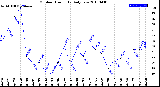 Milwaukee Weather Outdoor Humidity<br>Daily Low