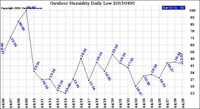 Milwaukee Weather Outdoor Humidity<br>Daily Low