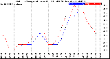 Milwaukee Weather Outdoor Temperature<br>vs Wind Chill<br>(24 Hours)