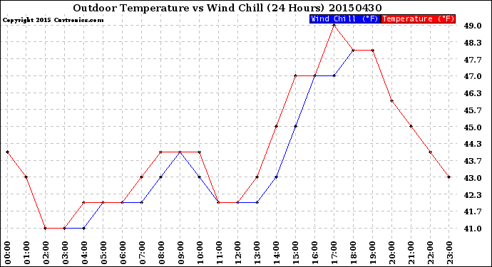 Milwaukee Weather Outdoor Temperature<br>vs Wind Chill<br>(24 Hours)