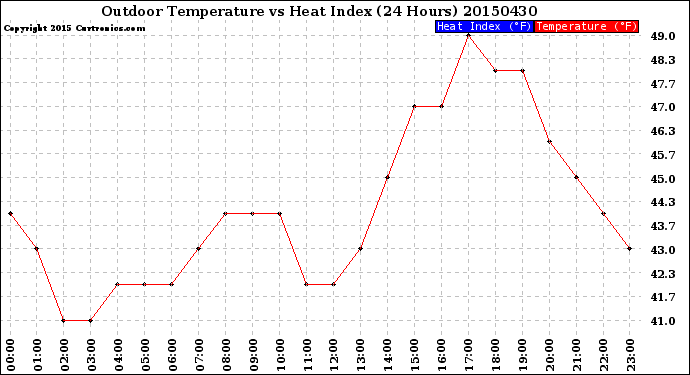 Milwaukee Weather Outdoor Temperature<br>vs Heat Index<br>(24 Hours)