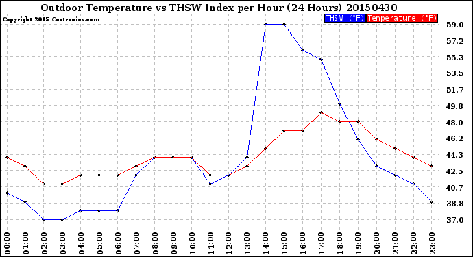 Milwaukee Weather Outdoor Temperature<br>vs THSW Index<br>per Hour<br>(24 Hours)