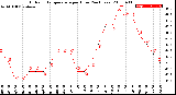 Milwaukee Weather Outdoor Temperature<br>per Hour<br>(24 Hours)