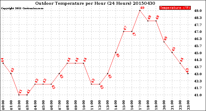 Milwaukee Weather Outdoor Temperature<br>per Hour<br>(24 Hours)