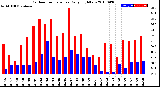 Milwaukee Weather Outdoor Temperature<br>Daily High/Low