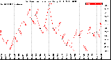 Milwaukee Weather Outdoor Temperature<br>Daily High