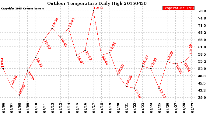 Milwaukee Weather Outdoor Temperature<br>Daily High