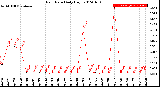 Milwaukee Weather Rain Rate<br>Daily High