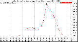 Milwaukee Weather Solar Radiation Average<br>per Hour<br>(24 Hours)