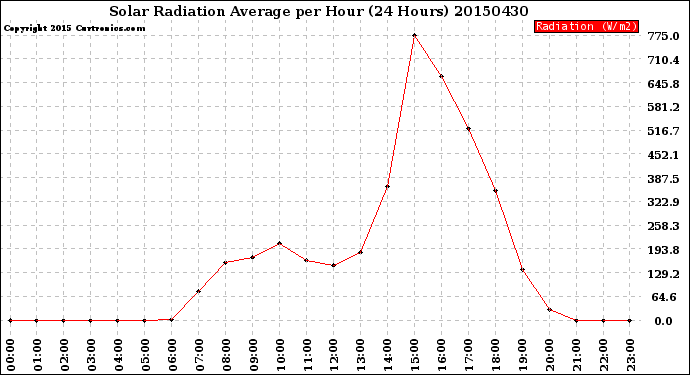 Milwaukee Weather Solar Radiation Average<br>per Hour<br>(24 Hours)