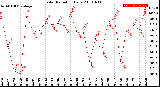 Milwaukee Weather Solar Radiation<br>Daily